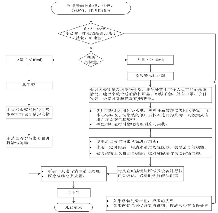 表面处理安全操作规程