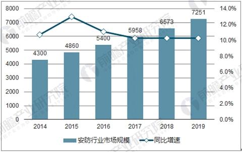 煤焦化产品与安防监控工资水平分析