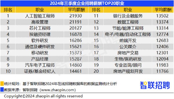 装饰与人工智能工程师的月薪分析