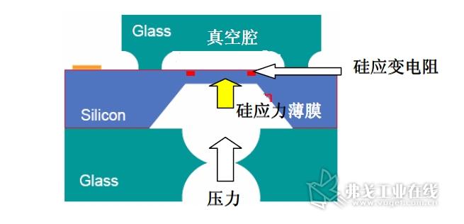 加速度传感器结构