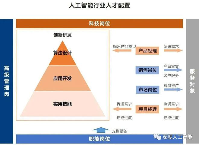 人工智能专业毕业后的职业选择与发展方向