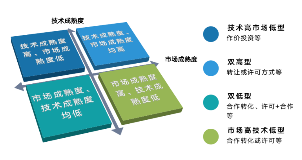 技术转让的方式有哪些