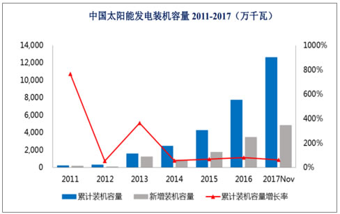 太阳能发电技术前景概述