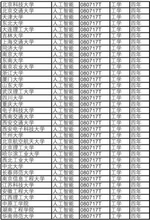 人工智能专业毕业生真实的就业情况与薪资