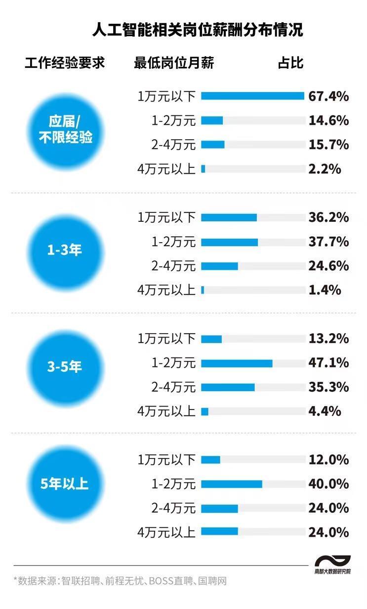 人工智能工程师月薪多少？本科毕业生的薪资探讨